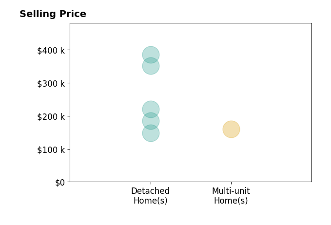 Histogram of home sales price ranges for Marc Simpson