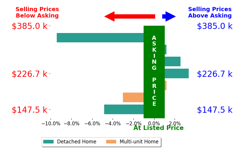 Bar chart comparing asking price vs selling price for Marc Simpson