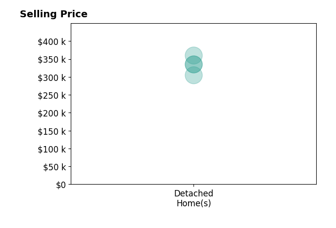 Histogram of home sales price ranges for Greyson Conlon