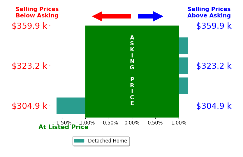 Bar chart comparing asking price vs selling price for Greyson Conlon