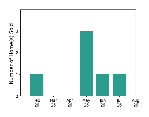 Bar chart of total home sales by Teresa Dodge over the past 12 months