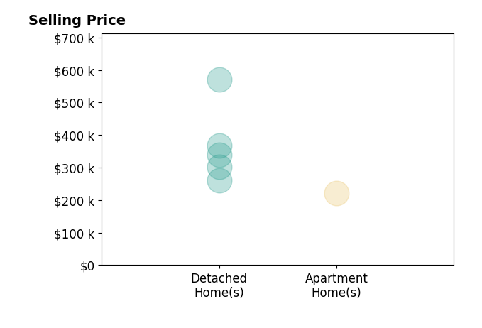 Histogram of home sales price ranges for Teresa Dodge