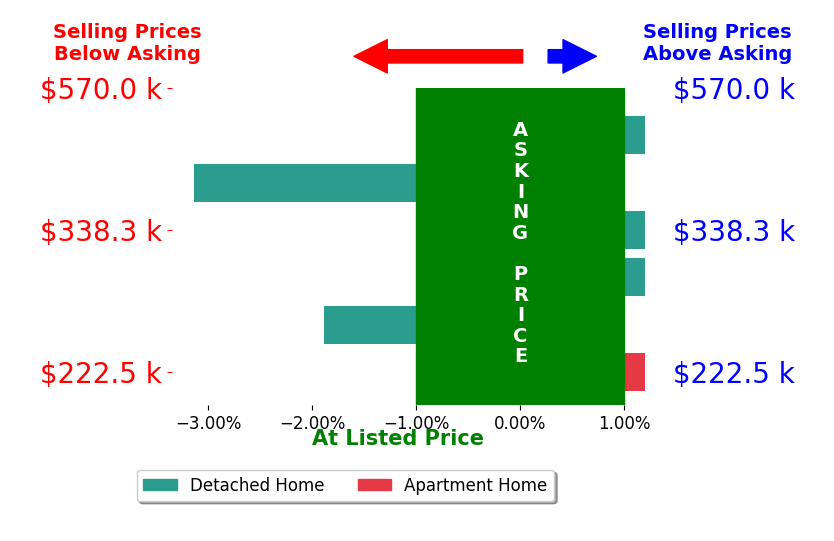 Bar chart comparing asking price vs selling price for Teresa Dodge