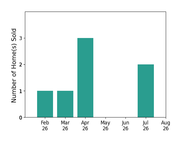 Bar chart of total home sales by Ryan Sisson over the past 12 months