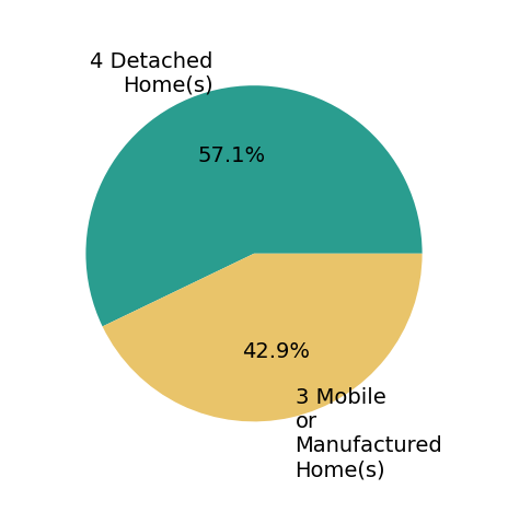 Pie chart showing home sales by property type for Ryan Sisson