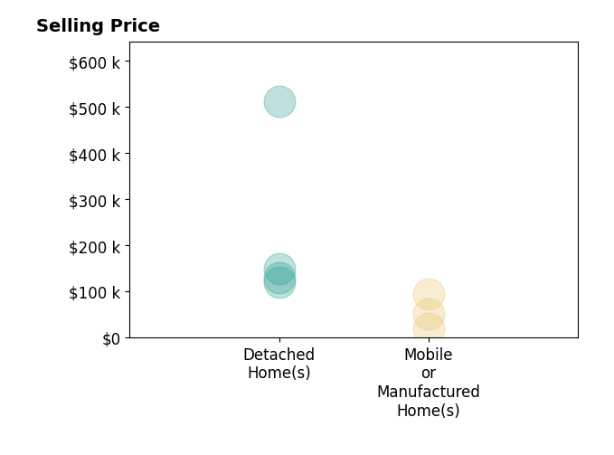 Histogram of home sales price ranges for Ryan Sisson