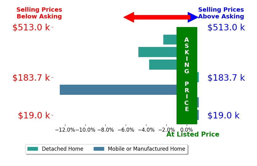 Bar chart comparing asking price vs selling price for Ryan Sisson