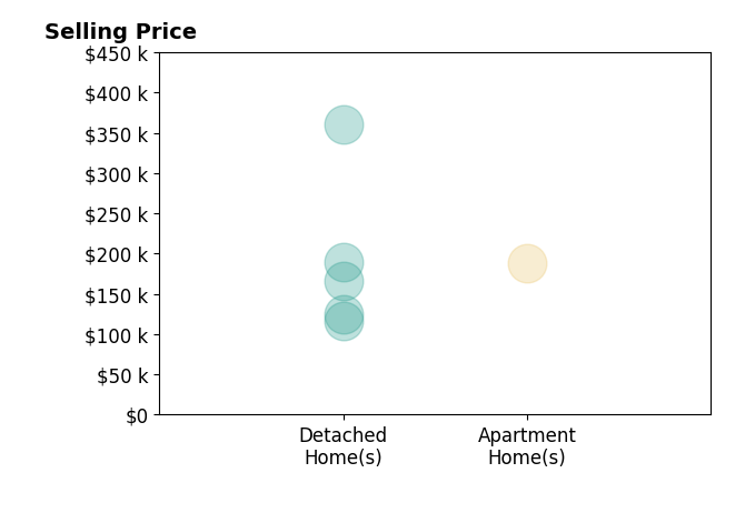 Histogram of home sales price ranges for Wendy Fountain