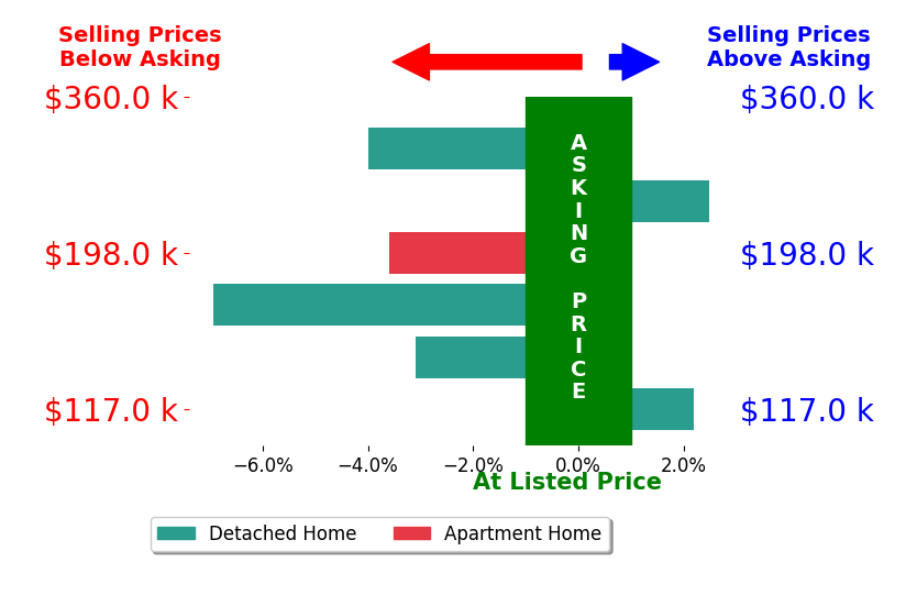Bar chart comparing asking price vs selling price for Wendy Fountain