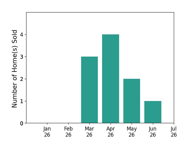 Bar chart of total home sales by JENNIFER HAMLIN over the past 12 months