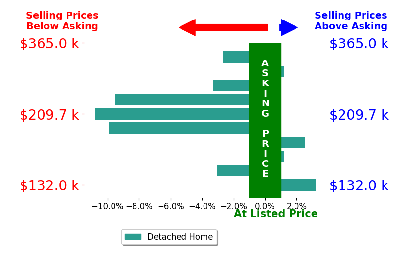 Bar chart comparing asking price vs selling price for JENNIFER HAMLIN