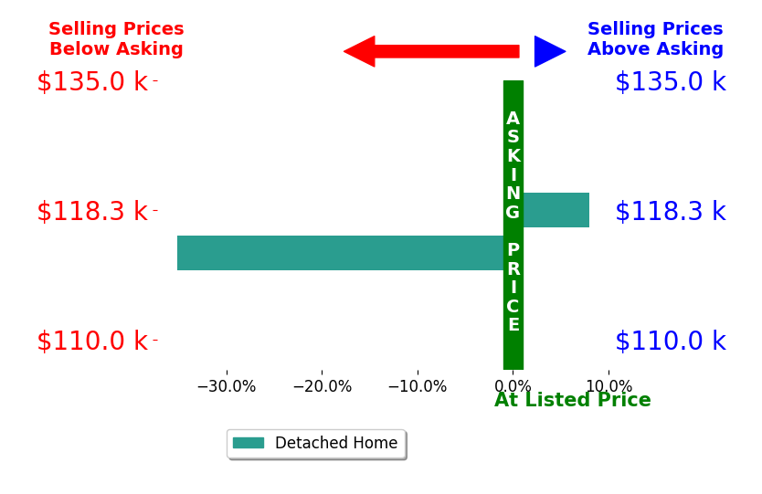 Bar chart comparing asking price vs selling price for Andrew Bargery