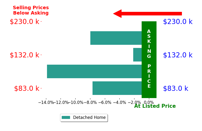 Bar chart comparing asking price vs selling price for SHELIA BELL