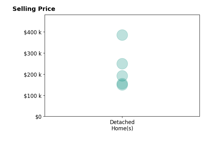 Histogram of home sales price ranges for JASON CRAIG