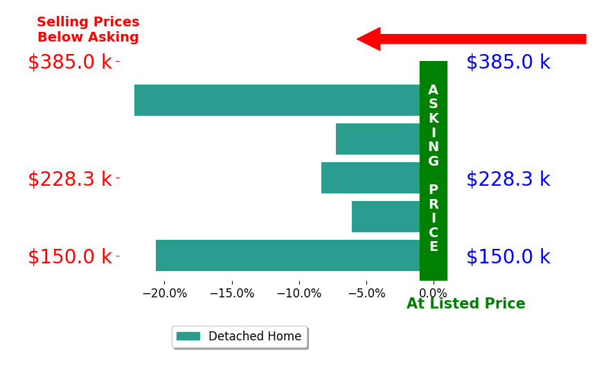 Bar chart comparing asking price vs selling price for JASON CRAIG