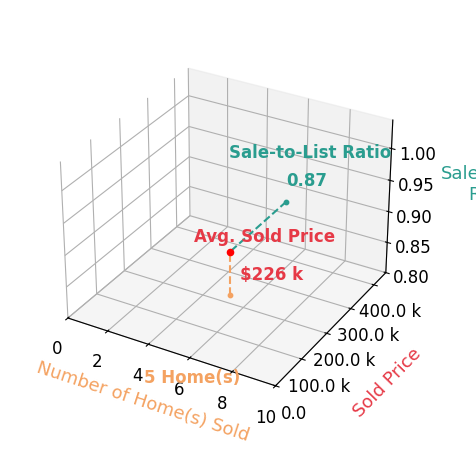 Chart showing sale-to-list price ratio for JASON CRAIG