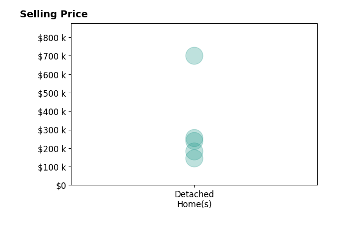 Histogram of home sales price ranges for Logan Diebold