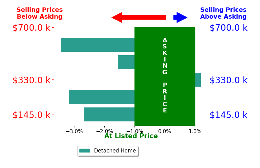 Bar chart comparing asking price vs selling price for Logan Diebold
