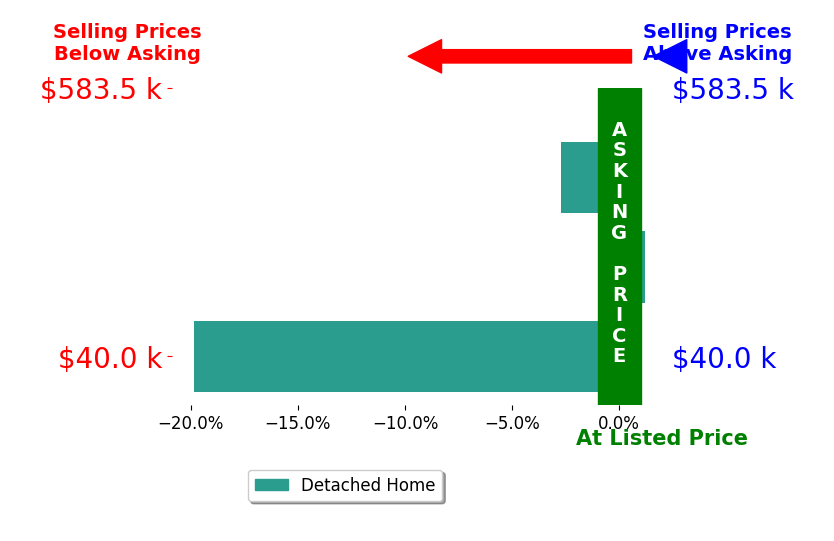 Bar chart comparing asking price vs selling price for R ROZANNE RIEGER