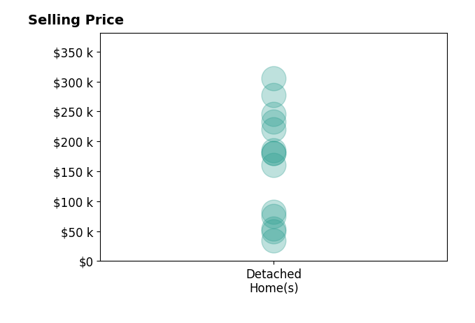 Histogram of home sales price ranges for Emma Simpson