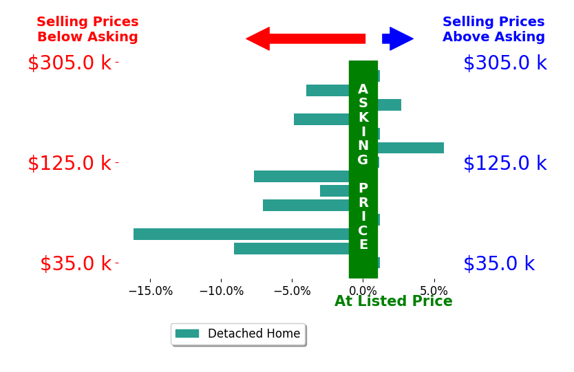 Bar chart comparing asking price vs selling price for Emma Simpson