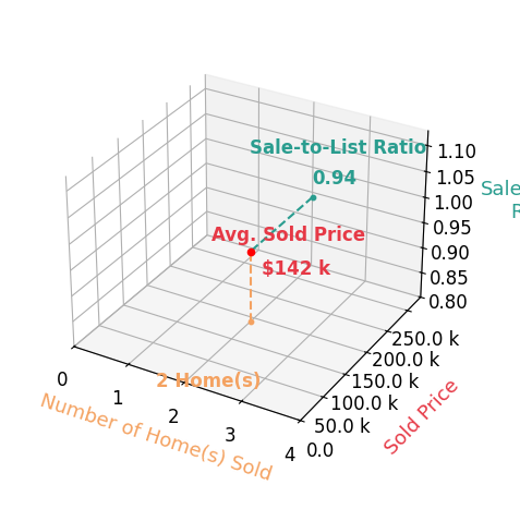 Chart showing sale-to-list price ratio for ADRIENNE HARDIN