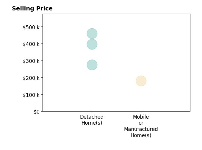 Histogram of home sales price ranges for TERRY R PETTY