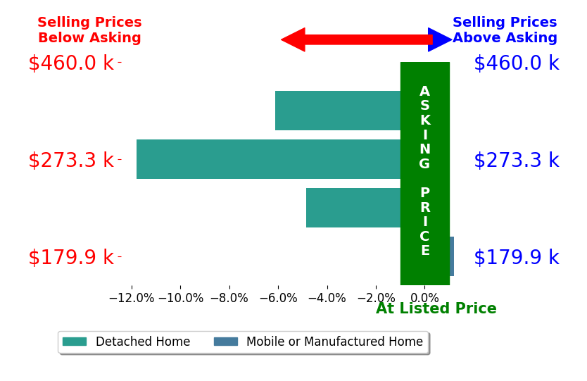 Bar chart comparing asking price vs selling price for TERRY R PETTY