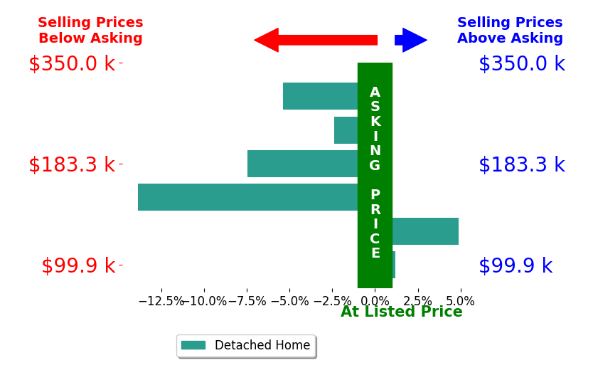 Bar chart comparing asking price vs selling price for CHRISTY DANE