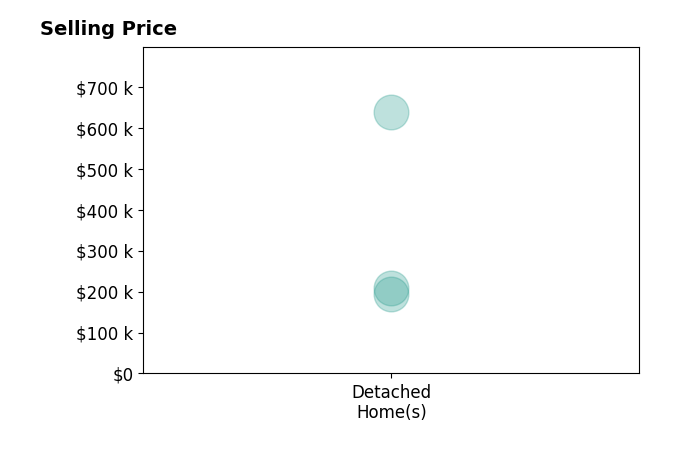 Histogram of home sales price ranges for MICHELE SILER
