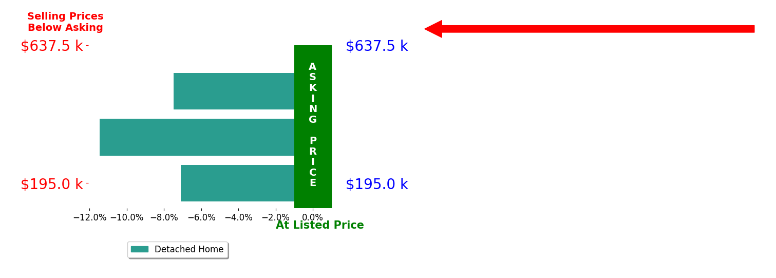 Bar chart comparing asking price vs selling price for MICHELE SILER