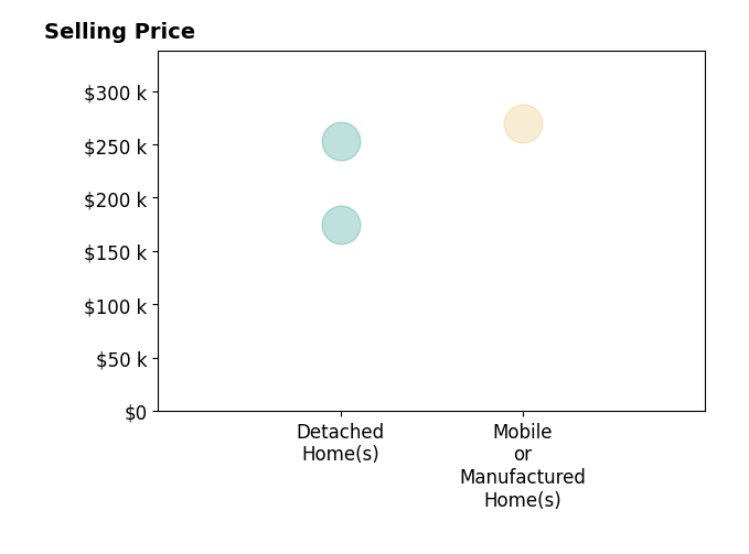 Histogram of home sales price ranges for LARRY MOUNT