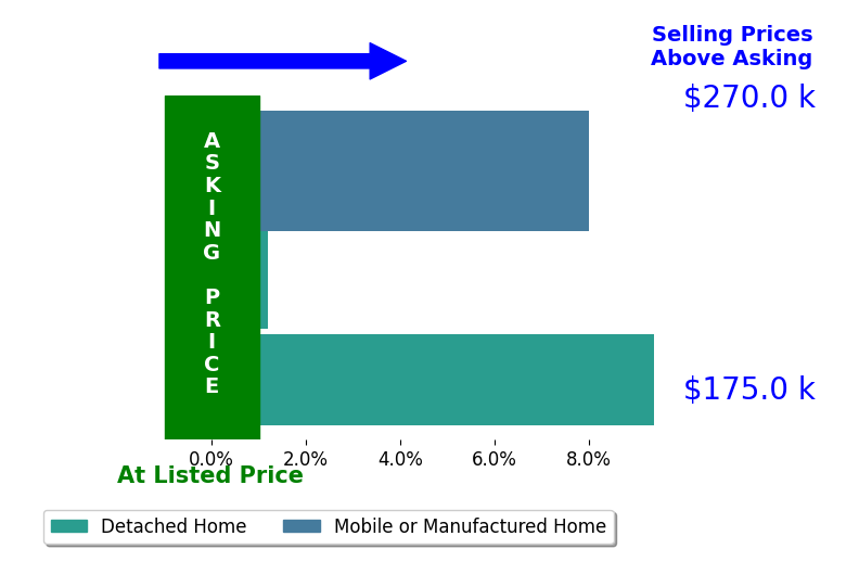 Bar chart comparing asking price vs selling price for LARRY MOUNT