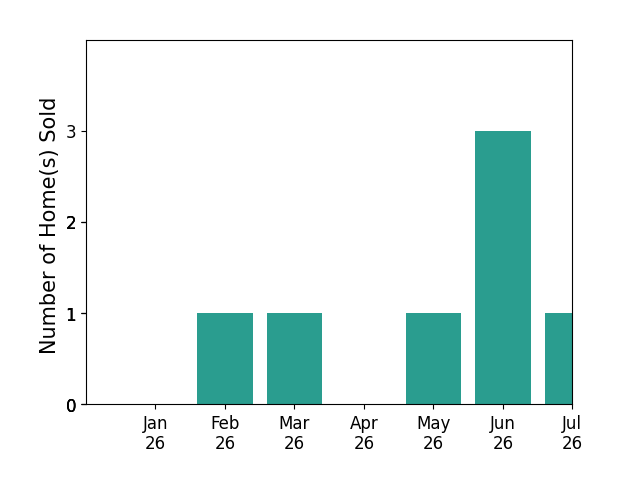 Bar chart of total home sales by CHAD DANIELS over the past 12 months