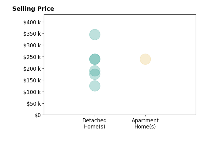 Histogram of home sales price ranges for CHAD DANIELS
