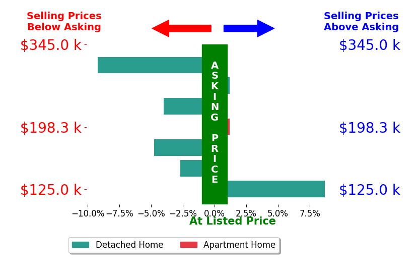 Bar chart comparing asking price vs selling price for CHAD DANIELS
