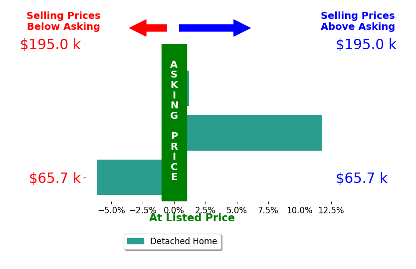 Bar chart comparing asking price vs selling price for Michael Hicks