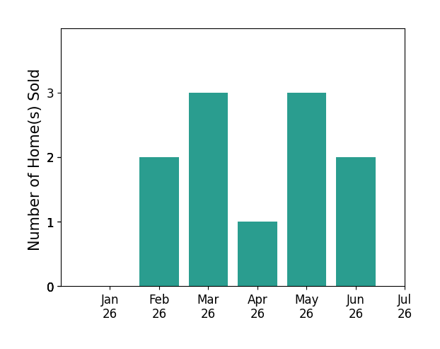 Bar chart of total home sales by Erik Pieniazek over the past 12 months