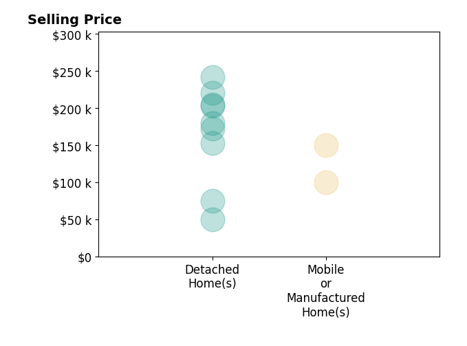 Histogram of home sales price ranges for Erik Pieniazek