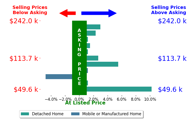 Bar chart comparing asking price vs selling price for Erik Pieniazek