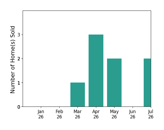 Bar chart of total home sales by Bradley Arnold over the past 12 months