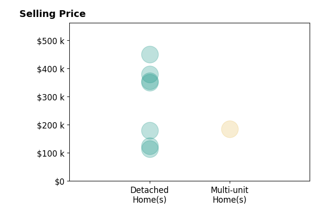 Histogram of home sales price ranges for Bradley Arnold