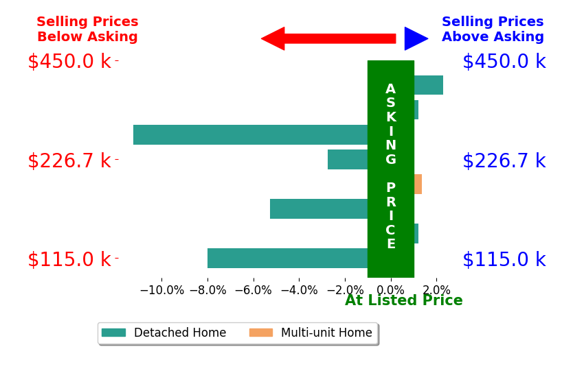 Bar chart comparing asking price vs selling price for Bradley Arnold
