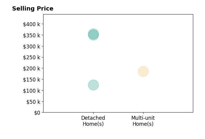 Histogram of home sales price ranges for Madalyn Ostrander