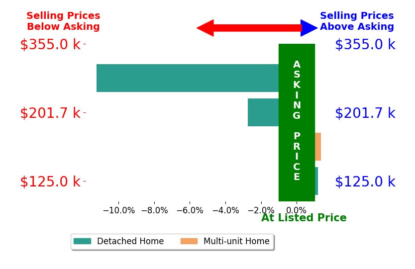 Bar chart comparing asking price vs selling price for Madalyn Ostrander
