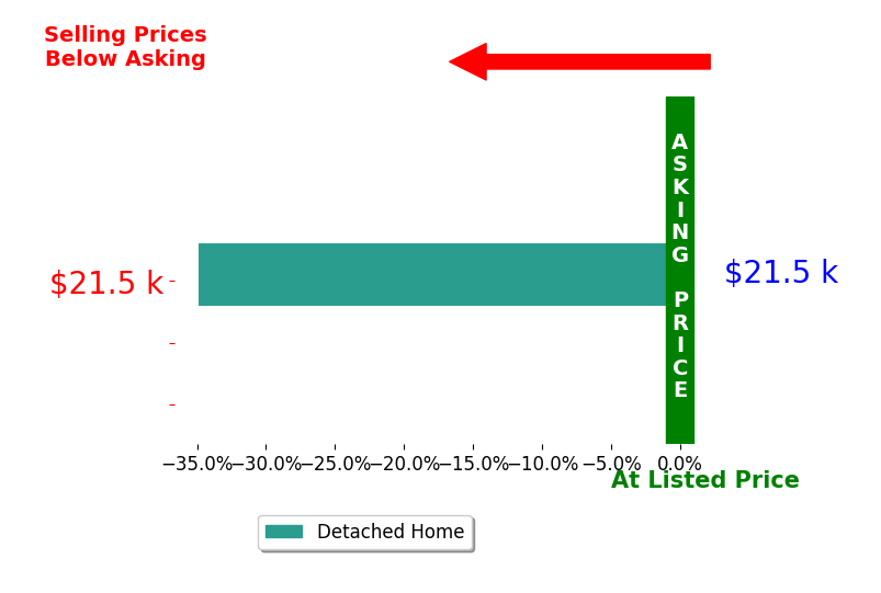 Bar chart comparing asking price vs selling price for Chris Oberg