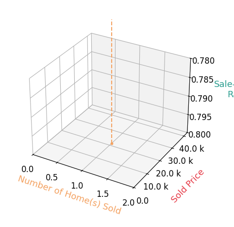 Chart showing sale-to-list price ratio for Chris Oberg
