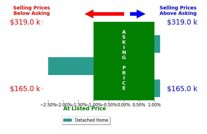 Bar chart comparing asking price vs selling price for Jamie Friedel