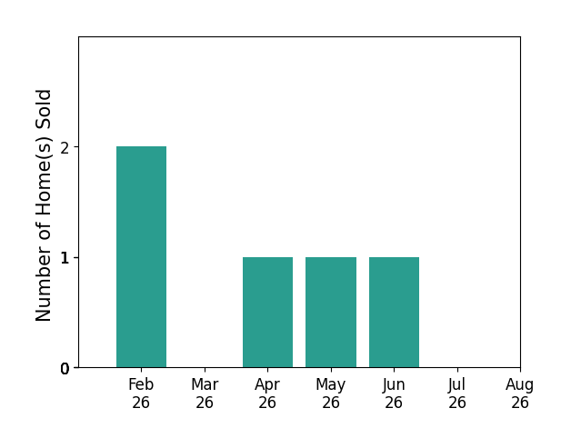 Bar chart of total home sales by Peggy La over the past 12 months