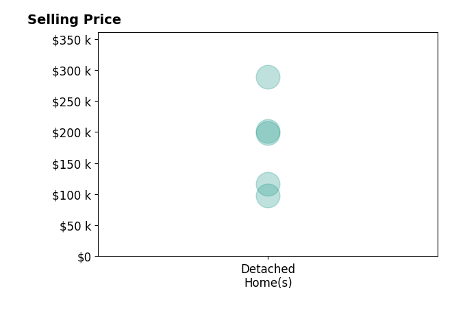 Histogram of home sales price ranges for Peggy La